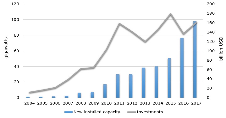 Global solar PV new installed capacity and investments during 2000-2017   